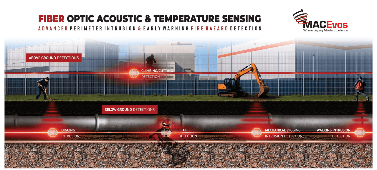 FOTAS Distributed Acoustic Sensing - Fiber Optic Acoustic & Temperature Sensing